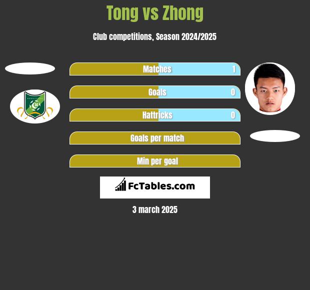 Tong vs Zhong h2h player stats