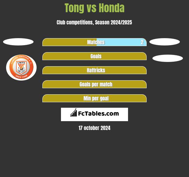 Tong vs Honda h2h player stats