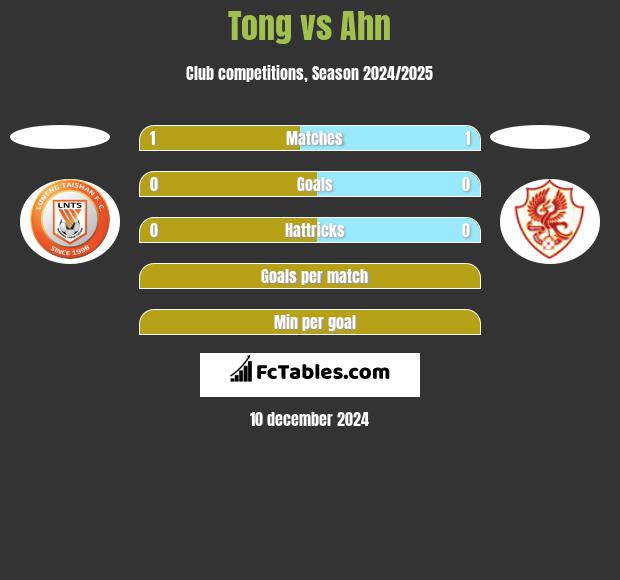 Tong vs Ahn h2h player stats