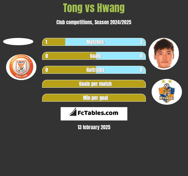 Tong vs Hwang h2h player stats