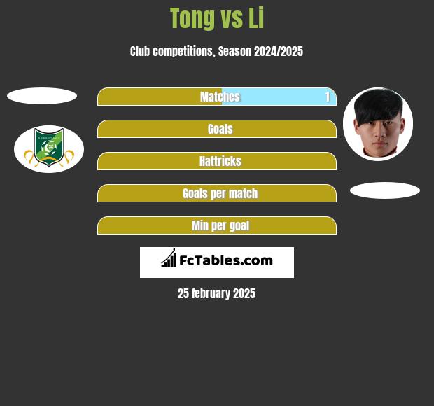 Tong vs Li h2h player stats