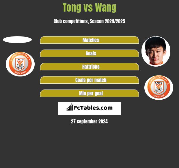 Tong vs Wang h2h player stats