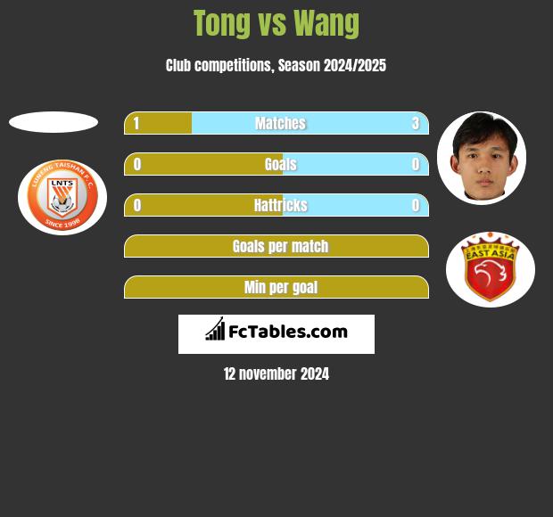 Tong vs Wang h2h player stats