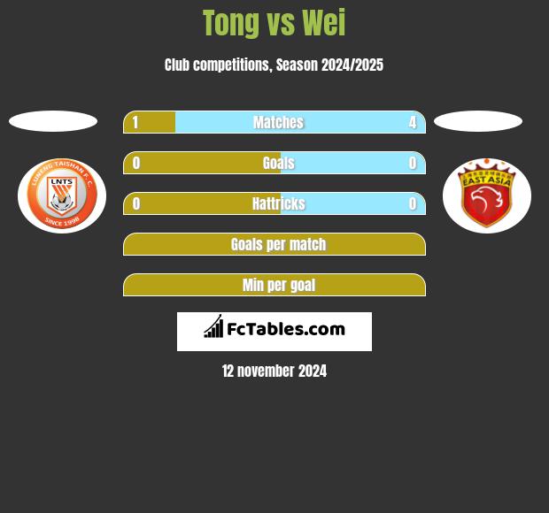 Tong vs Wei h2h player stats