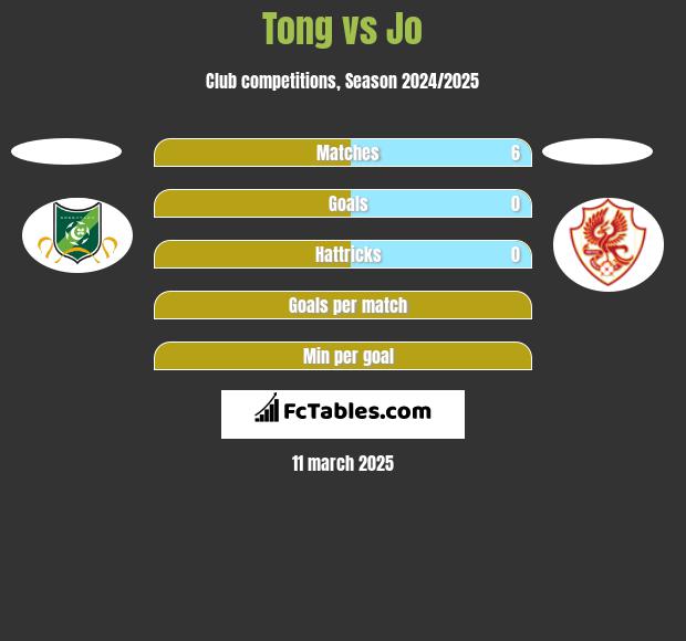 Tong vs Jo h2h player stats