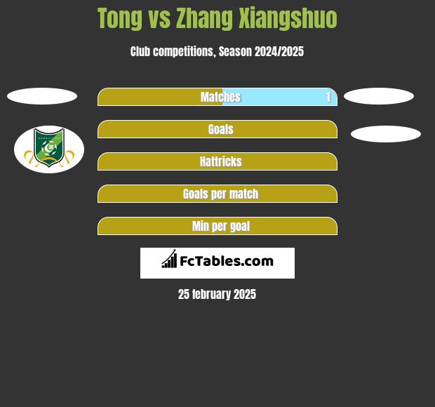 Tong vs Zhang Xiangshuo h2h player stats