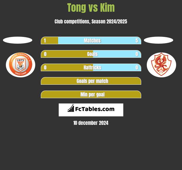 Tong vs Kim h2h player stats