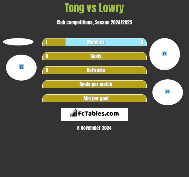 Tong vs Lowry h2h player stats