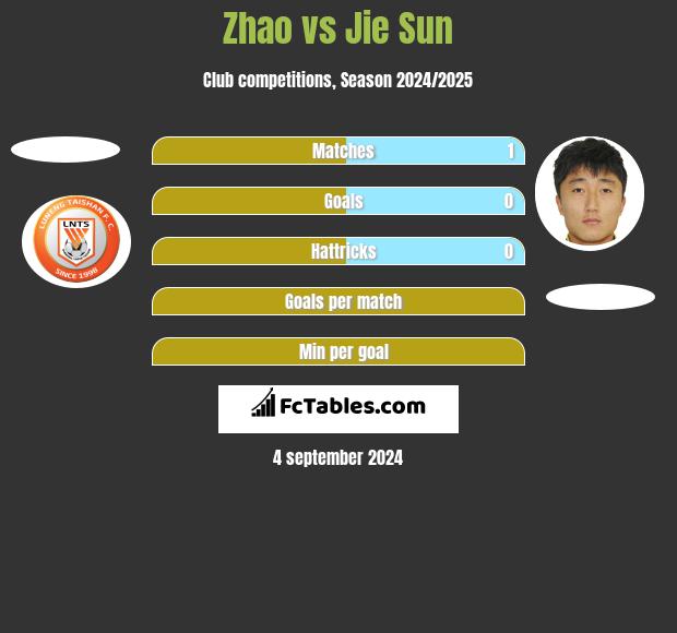 Zhao vs Jie Sun h2h player stats