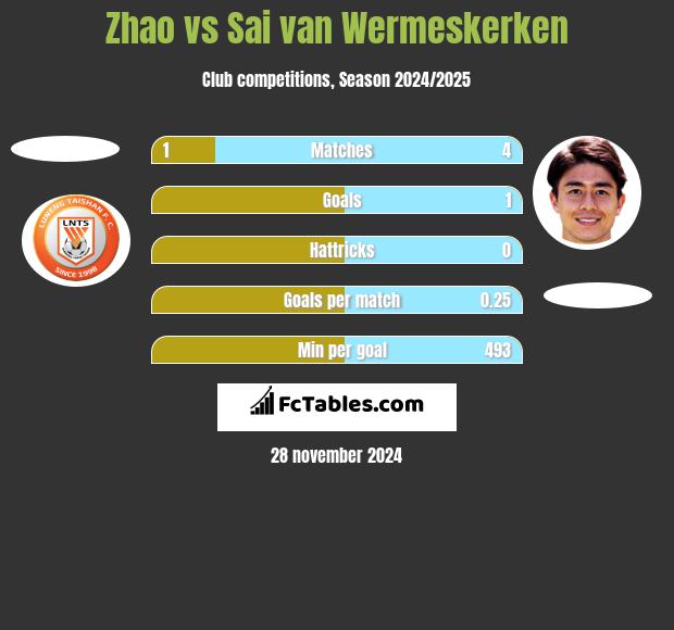 Zhao vs Sai van Wermeskerken h2h player stats