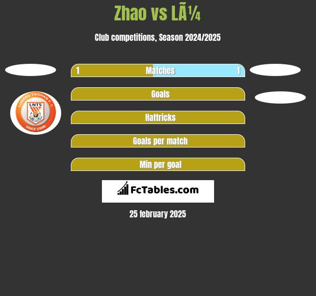 Zhao vs LÃ¼ h2h player stats