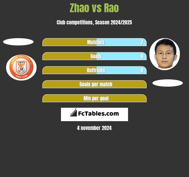 Zhao vs Rao h2h player stats