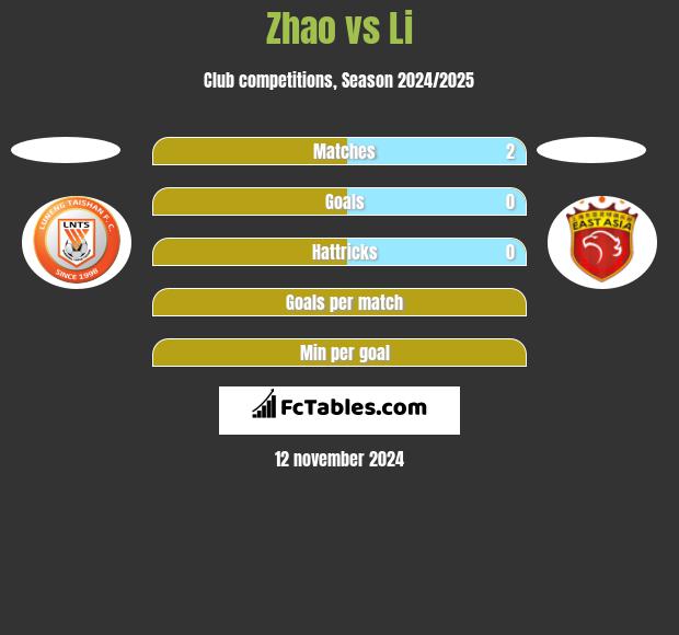 Zhao vs Li h2h player stats