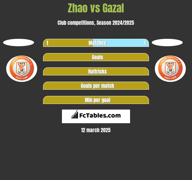 Zhao vs Gazal h2h player stats