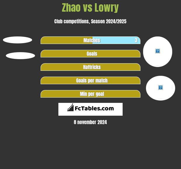 Zhao vs Lowry h2h player stats