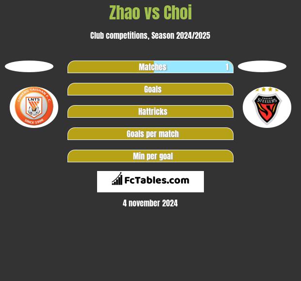 Zhao vs Choi h2h player stats