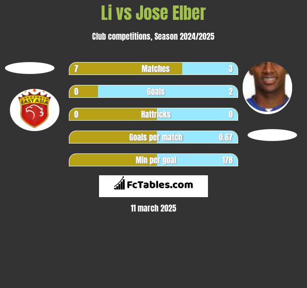 Li vs Jose Elber h2h player stats