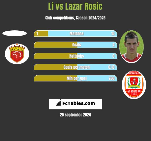 Li vs Lazar Rosic h2h player stats