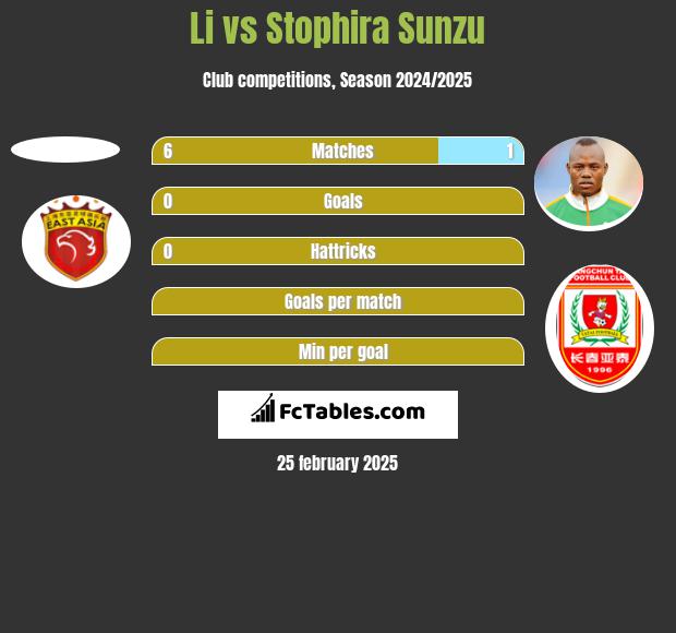 Li vs Stophira Sunzu h2h player stats