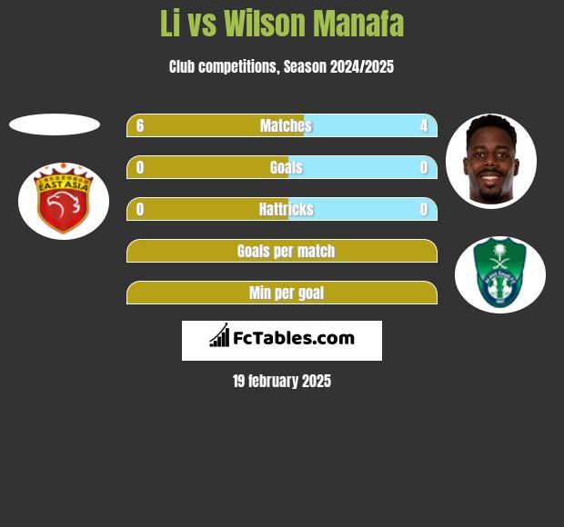 Li vs Wilson Manafa h2h player stats