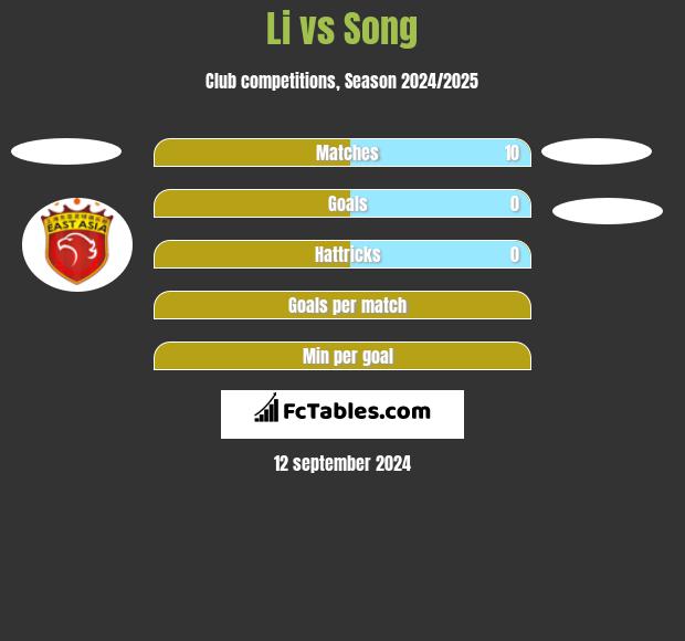 Li vs Song h2h player stats