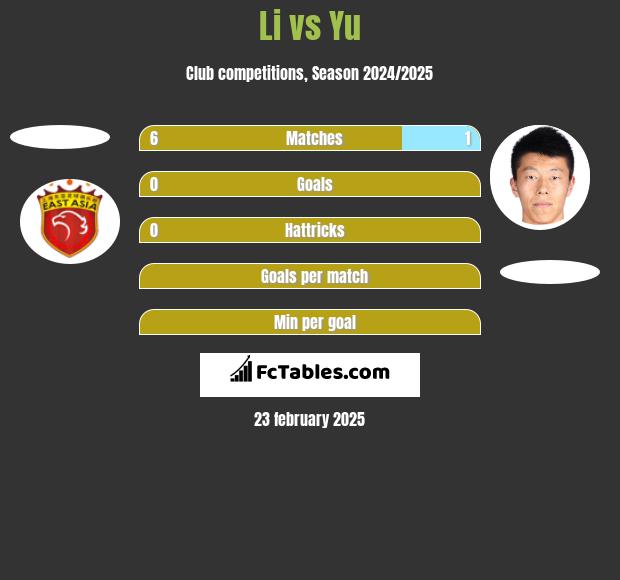 Li vs Yu h2h player stats