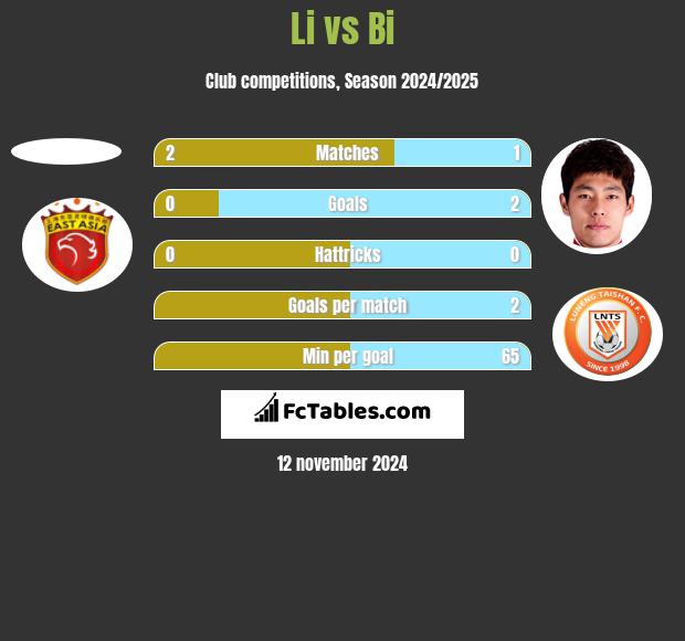 Li vs Bi h2h player stats