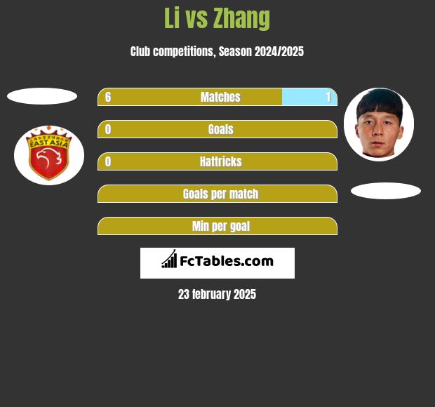 Li vs Zhang h2h player stats