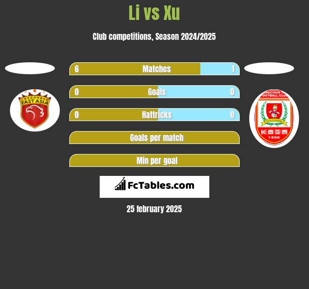 Li vs Xu h2h player stats