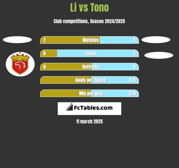 Li vs Tono h2h player stats