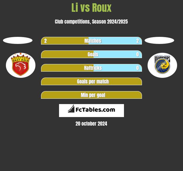 Li vs Roux h2h player stats