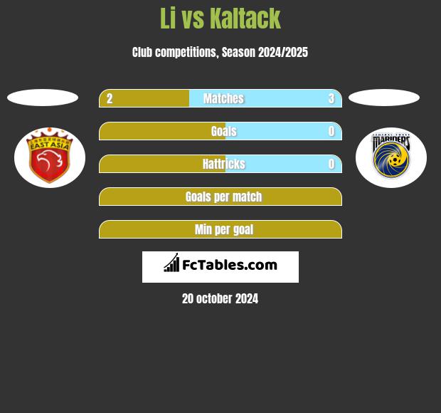 Li vs Kaltack h2h player stats