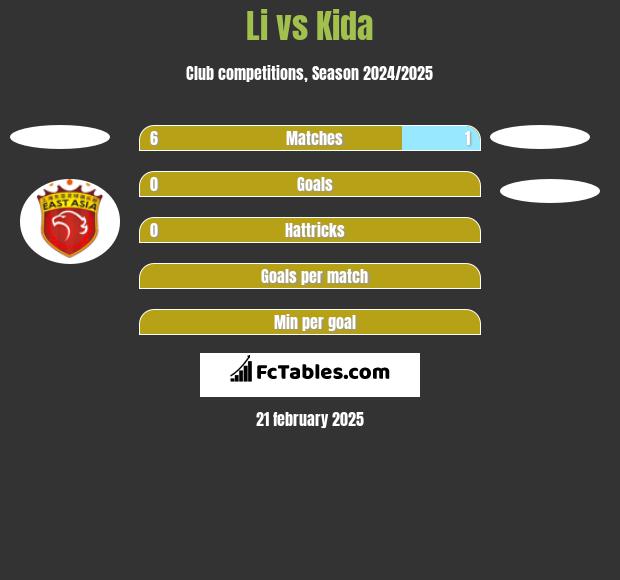 Li vs Kida h2h player stats