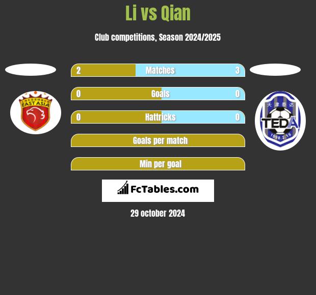 Li vs Qian h2h player stats