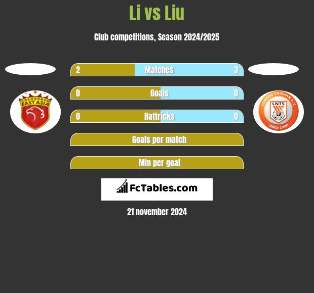 Li vs Liu h2h player stats