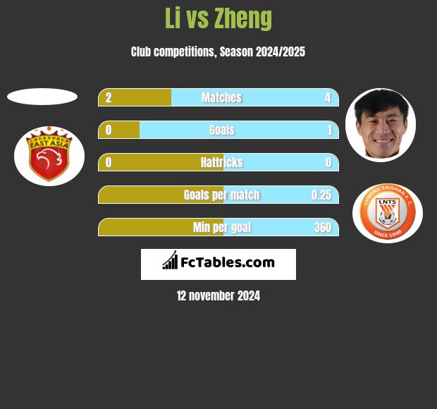 Li vs Zheng h2h player stats