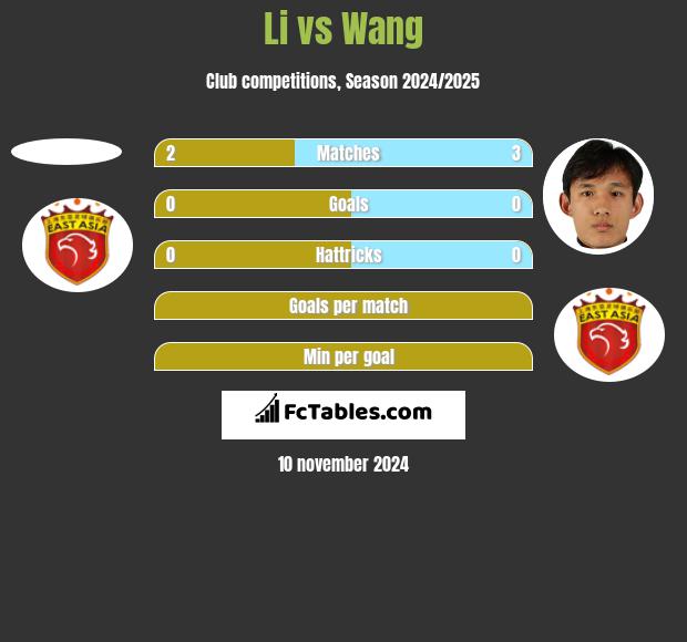 Li vs Wang h2h player stats