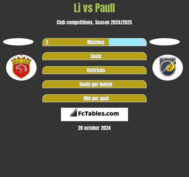 Li vs Paull h2h player stats