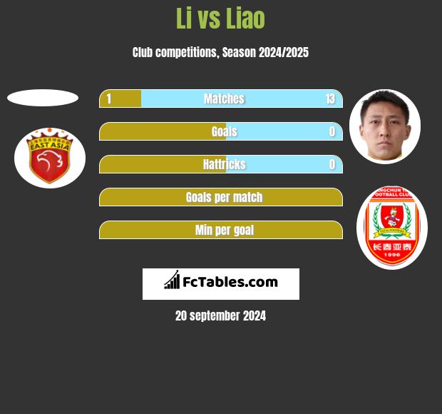 Li vs Liao h2h player stats