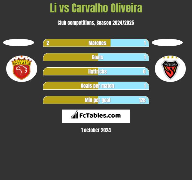 Li vs Carvalho Oliveira h2h player stats