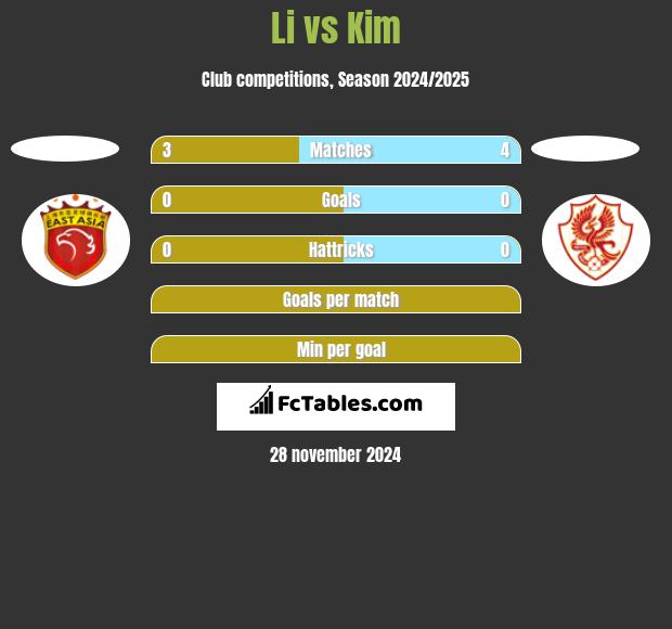 Li vs Kim h2h player stats