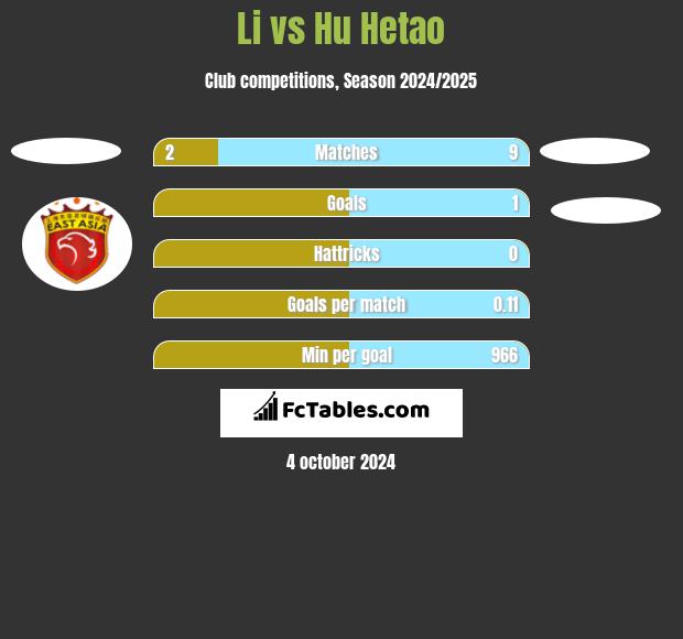 Li vs Hu Hetao h2h player stats