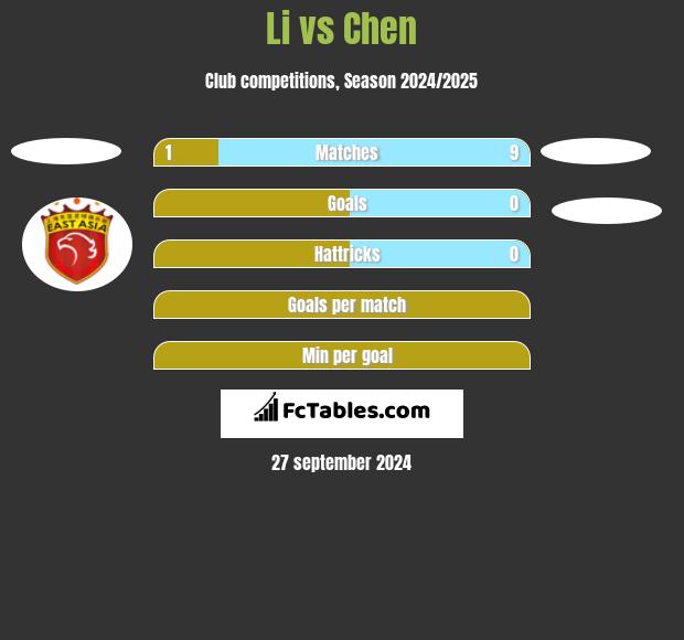 Li vs Chen h2h player stats