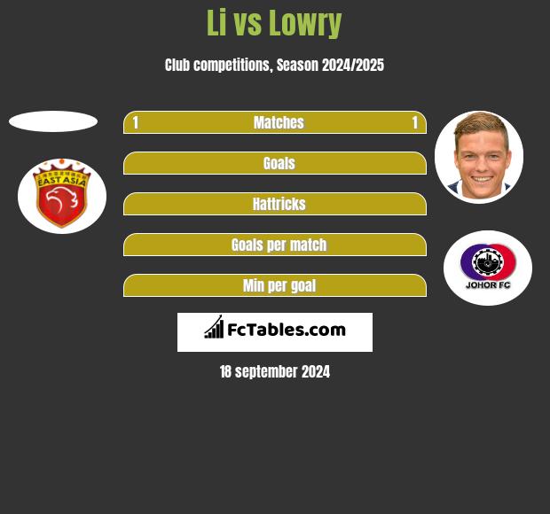 Li vs Lowry h2h player stats