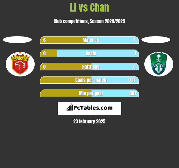 Li vs Chan h2h player stats