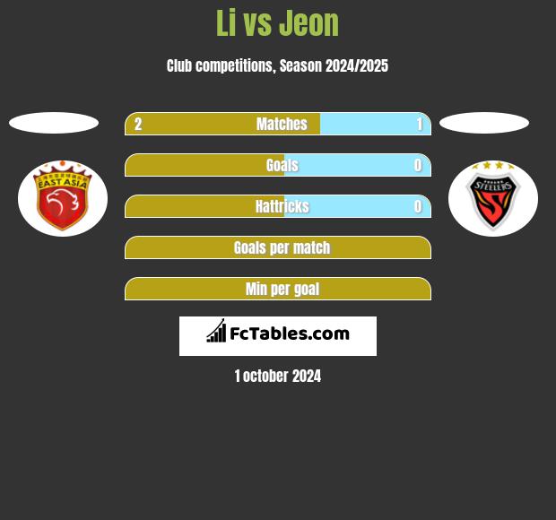 Li vs Jeon h2h player stats