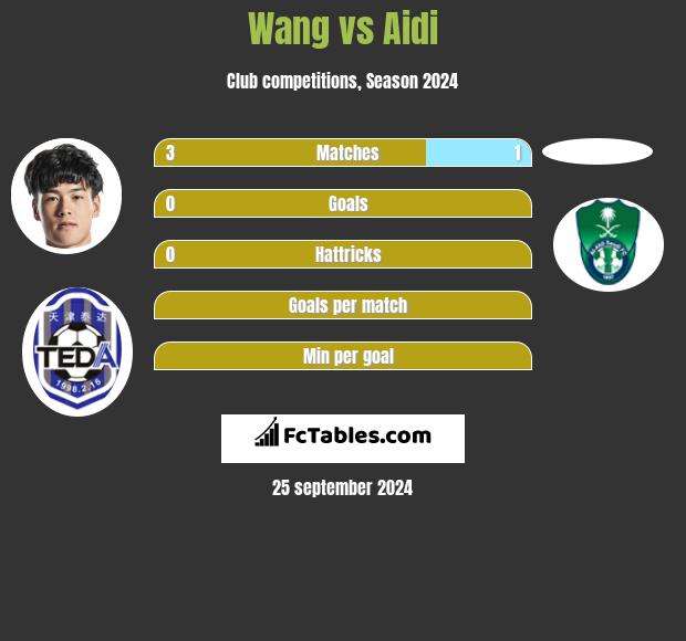 Wang vs Aidi h2h player stats