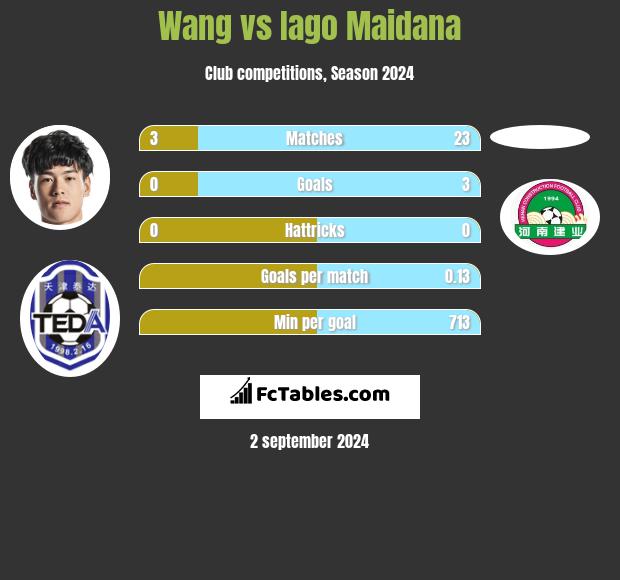 Wang vs Iago Maidana h2h player stats