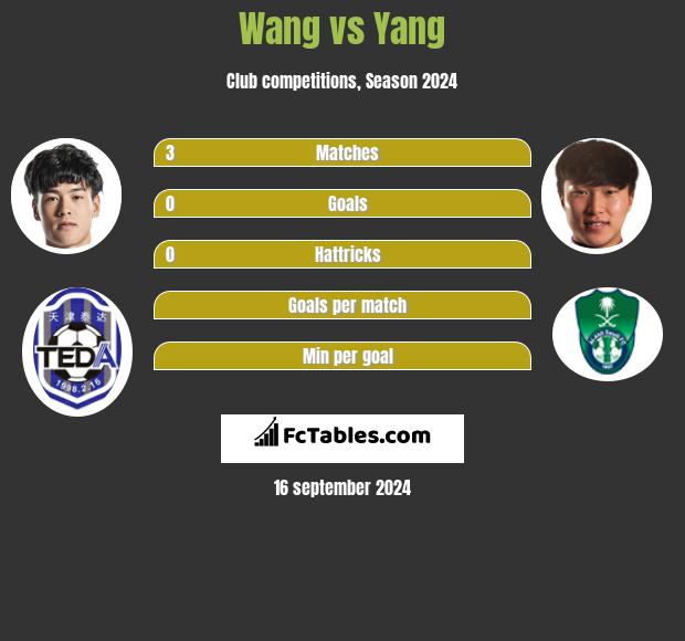 Wang vs Yang h2h player stats