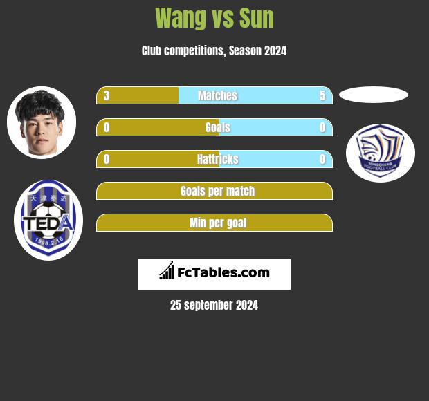 Wang vs Sun h2h player stats